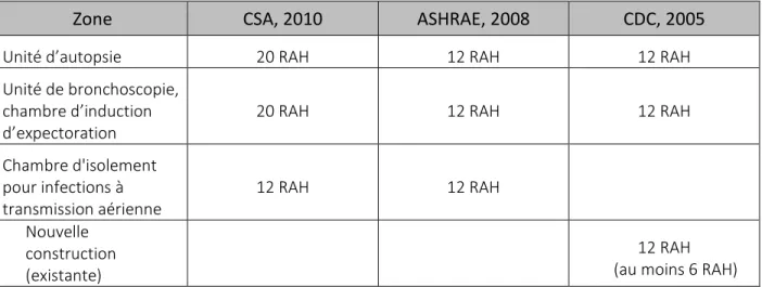 Tableau 1 : Recommandations pour la ventilation dans les zones suivantes des  établissements de santé