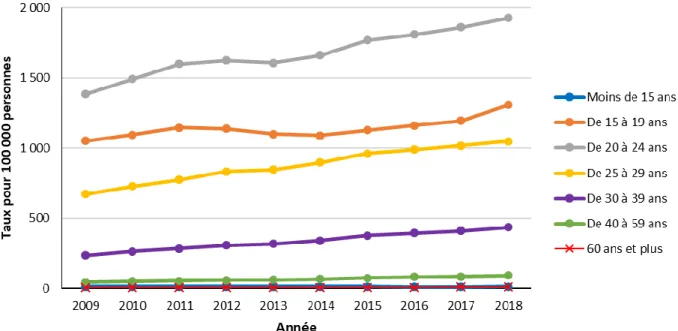 Figure 3. Taux de cas déclarés de chlamydiose au Canada, selon le groupe d’âge et l’année, de 2009 à 2018* 