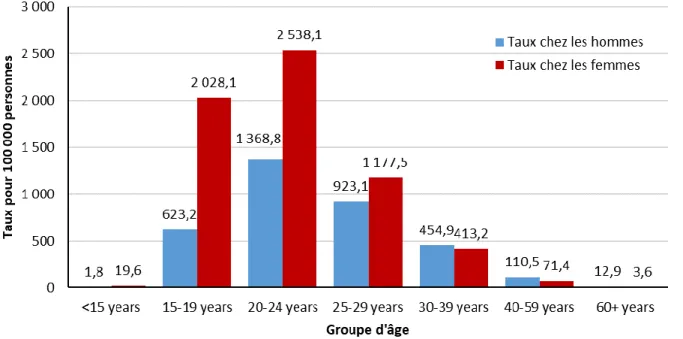 Figure 4. Taux de cas déclarés de chlamydiose au Canada, selon le sexe et par groupe d’âge, 2018* 