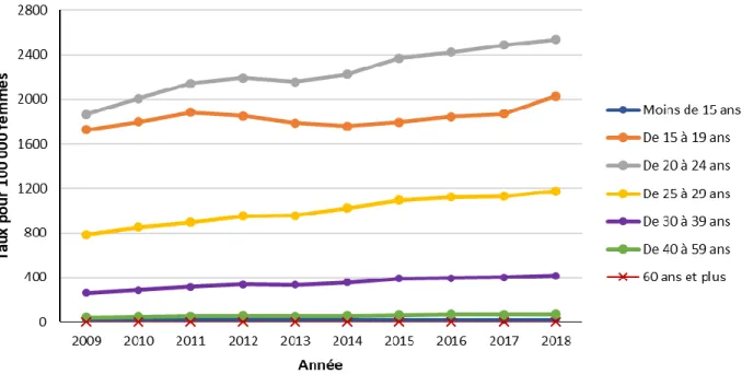 Figure 6. Taux de cas déclarés de chlamydiose au Canada chez les femmes, selon le groupe d’âge et l’année,  de 2009 à 2018* 