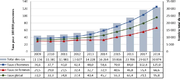 Figure 7. Taux global a  et taux selon le sexe et nombre de cas déclare de gonorrhée au Canada, de 2009 à  2018* 