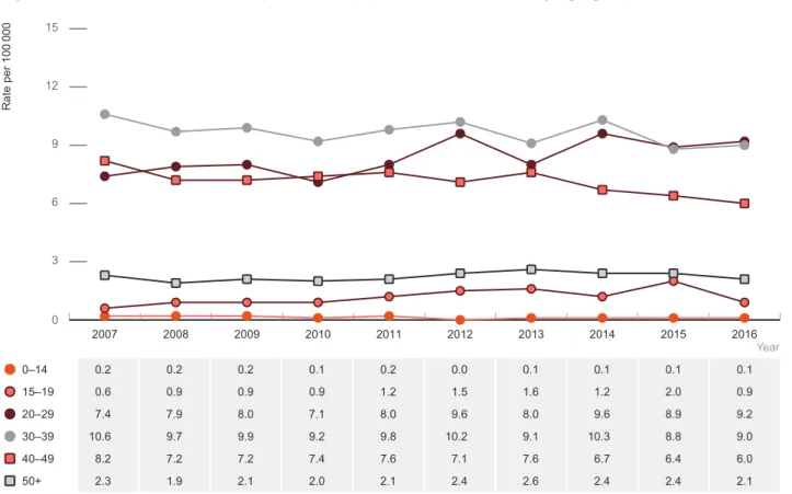 Figure 1.1.4  HIV notification rate per 100 000 population, 2007–2016, by age group Rate per 100 000 03691215 2016201520142013201220112010200920082007 Year 0–14 0.2 0.2 0.2 0.1 0.2 0.0 0.1 0.1 0.1 0.1 15–19 0.6 0.9 0.9 0.9 1.2 1.5 1.6 1.2 2.0 0.9 20–29 7.4