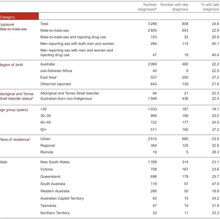 Table 1.1.4  Late HIV diagnoses a  in men reporting an exposure category that included male‑to‑male sex,  2012–2016, by key characteristics