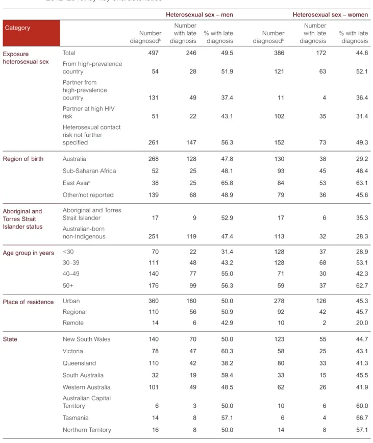 Table 1.1.5  Late HIV diagnoses a  in people reporting heterosexual sex as their exposure category,  2012–2016, by key characteristics