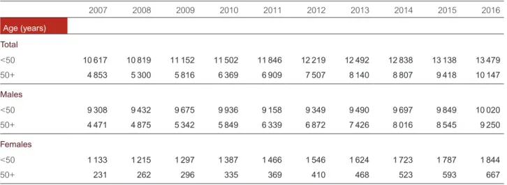 Table 1.3.2  Number of people living with HIV and diagnosed, 2007–2016, by sex and age group