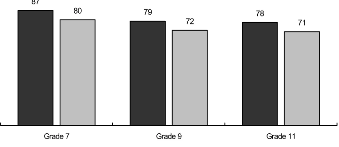 Figure 2G.3:  Students Who Find It Easy Or Very Easy To Talk To Their Father  About Things That Really Bother Them (%)