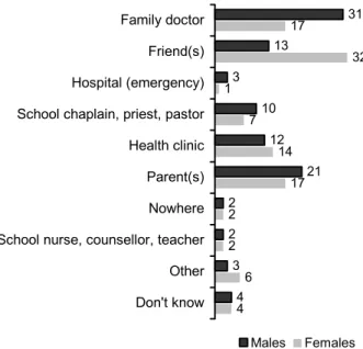 Figure 2I.1:  &#34;Where You Would Go First For Advice If You Thought You Had A  Sexually Transmitted Disease?&#34;, Grade 11 (%) 