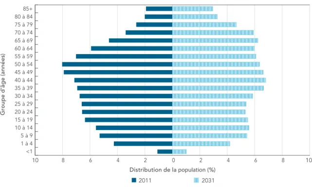 FIGURE I-1  Distribution projetée de la population, selon le groupe d’âge, Canada,  2011 et 2031 10  8 6 4 2 0 2 4 6 8 10  2031 2011 <1 1 à 4 5 à 9 10 à 14 15 à 19 20 à 24 25 à 29 30 à 34 35 à 39 40 à 44 45 à 49 50 à 54 55 à 59 60 à 64 65 à 69 70 à 74 7