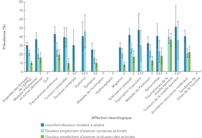 FIGURE 1-5  Prévalence de la douleur et de l’inconfort chez les répondants de 15 ans et plus  atteints d’une affection neurologique, Canada, 2011–2012, Projet – EPPNC de 2011–2012 [16] 