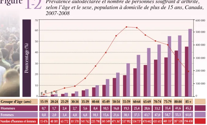 Figure 1-3 75 ans et +  21 % (883 315) 15-44 ans  14 % (580 679) 45-64 ans 44 % (1 885 645)65-74 ans21 % (910 055)