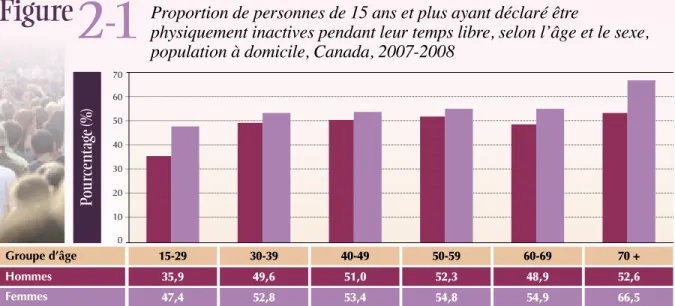 Figure 2-1   Hommes   Femmes 15-2935,947,4 30-3949,652,8 40-4951,053,4 50-5952,354,8 60-6948,954,9 70 +52,666,5