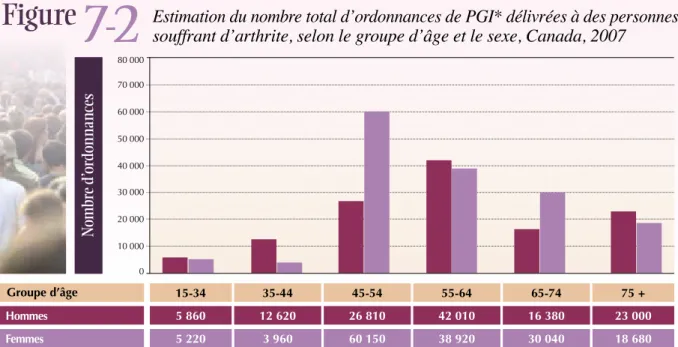 Figure 7-3 Estimation du nombre total d’ordonnances d’AINS* délivrées à des personnes souffrant d’arthrite, selon le sexe et l’année, Canada, 2002-2007