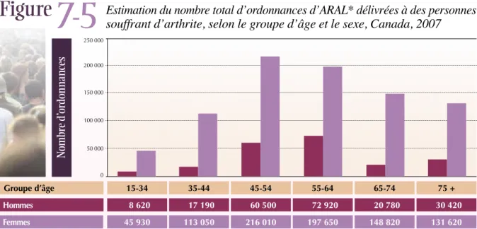 Figure 7-4 Estimation du nombre total d’ordonnances de PGI* délivrées à des personnes souffrant d’arthrite, selon le sexe et l’année, Canada, 2002-2007