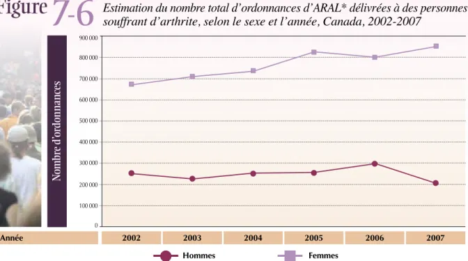 Figure 7-6 Estimation du nombre total d’ordonnances d’ARAL* délivrées à des personnes souffrant d’arthrite, selon le sexe et l’année, Canada, 2002-2007