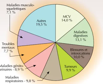 Figure 1-13 Autres  19,5 % 14,0 %MCV  Maladies  digestives  13,1 % Maladies  respiratoires - 9,8 % Blessures et      intoxications 10,0 %Tumeurs 9,9 %Troubles mentaux 7,7 %Maladies génito- urinaires - 8,9 %Maladies musculo-squelettiques 7,1 %