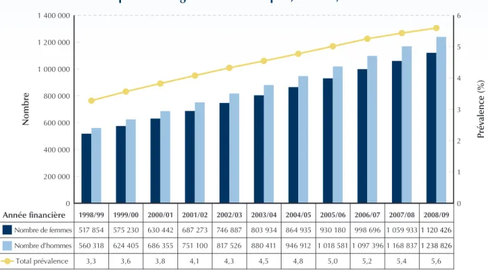 Figure 1-3.  Prévalence standardisée selon l’âge †  et nombre de cas de diabète diagnostiqué  chez les personnes âgées de un an ou plus, Canada, de 1998/99 à 2008/09