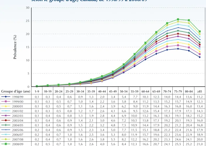 Figure 1-4.  Prévalence du diabète diagnostiqué chez les personnes âgées de un an ou plus,  selon le groupe d’âge, Canada, de 1998/99 à 2008/09