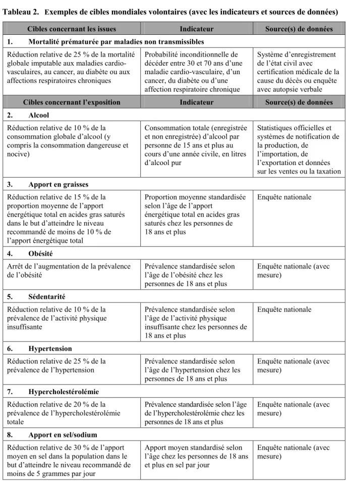 Tableau 2.    E xemples de cibles mondiales volontaires (avec les indicateurs et sources de données)  Cibles concernant les issues  Indicateur  Source(s) de données  1