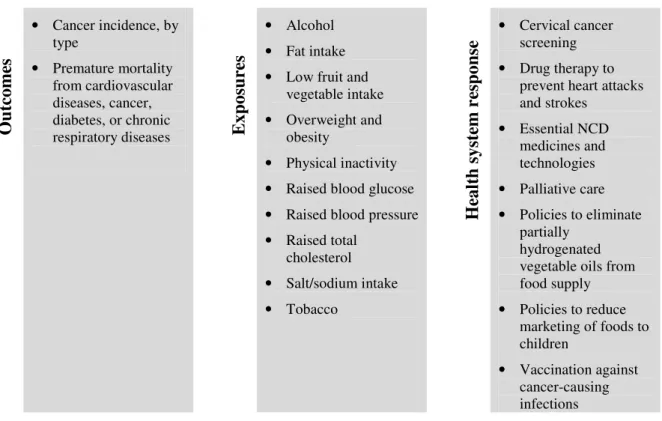 Figure 1.  Draft global monitoring framework for NCDs  Outcomes   •  Cancer incidence, by type • Premature mortality from cardiovascular diseases, cancer, diabetes, or chronic  respiratory diseases  Exposures  •  Alcohol •  Fat intake 