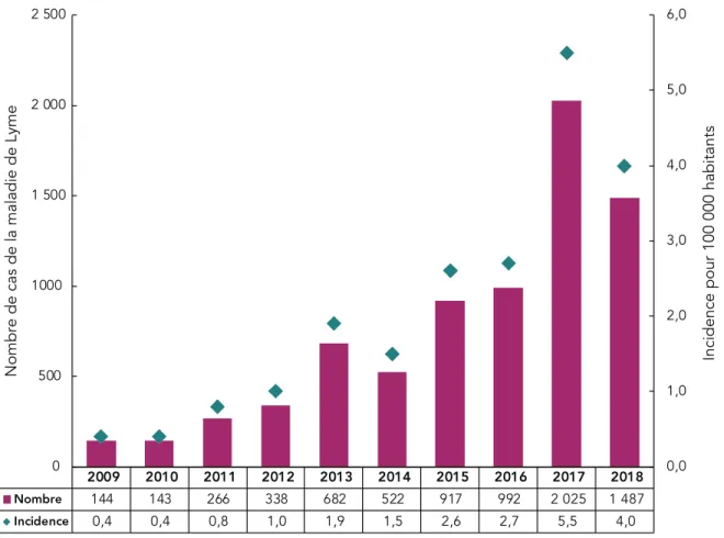 Figure 1. Nombre et incidence pour 100 000 habitants des cas  de la maladie de Lyme déclarés au Canada,  par année de 2009 à 2018