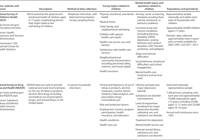 TABLE 1. (Continued) Federal surveys and surveillance systems that collect data on mental disorders among children
