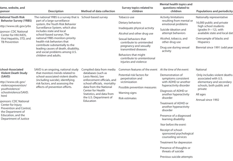 TABLE 1. (Continued) Federal surveys and surveillance systems that collect data on mental disorders among children