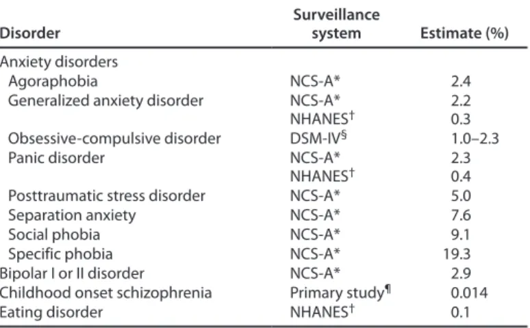 TABLE 2. Prevalence estimates of childhood mental disorders for  which data are not routinely collected