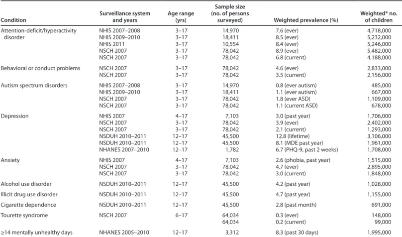 TABLE 3. Estimated prevalence and number of children with mental disorders, by surveillance system, age range, and year — National Health  Interview Survey, National Survey of Children’s Health, National Survey on Drug Use and Health, and National Health a