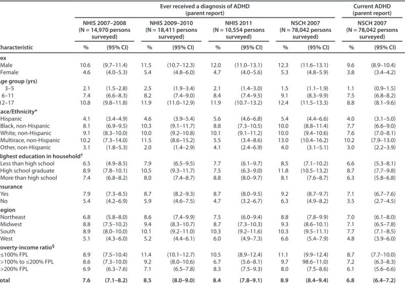 TABLE 4. Prevalence of children aged 3–17 years who ever received a diagnosis of ADHD or with current ADHD, by sociodemographic  characteristics and year — National Health Interview Survey and National Survey of Children’s Health, United States, 2007–2011