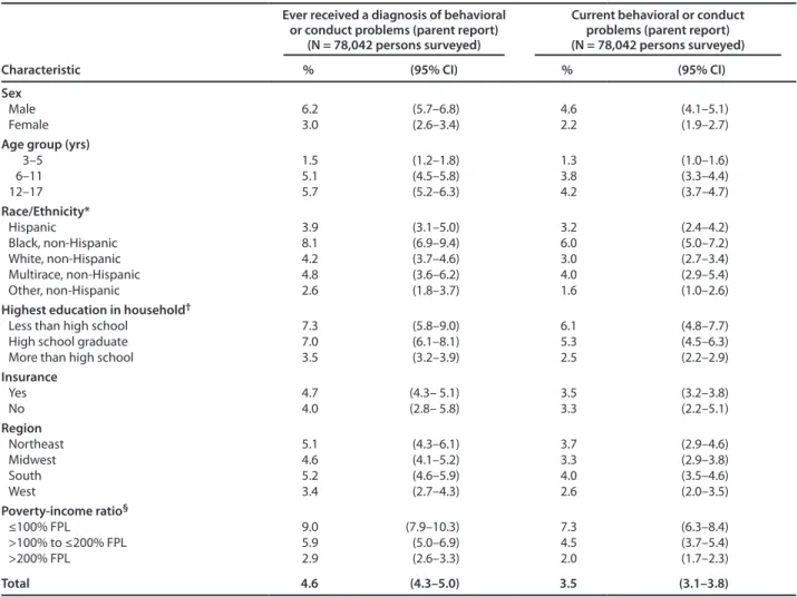TABLE 5. Prevalence of children aged 3–17 years who ever received a diagnosis of behavioral or conduct problems or with  current behavioral or conduct problems, by sociodemographic characteristics — National Survey of Children’s Health, United  States, 200