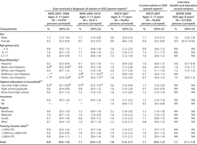 TABLE 6. Prevalence of children who ever received a diagnosis of autism or autism spectrum disorder or with current autism or autism spectrum  disorder, by sociodemographic characteristics and year — National Health Interview Survey, National Survey of Chi