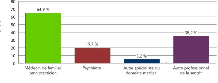 FIGURE 2 : Pourcentage des personnes de 18 ans et plus atteintes de troubles anxieux ou de l’humeur qui ont  consulté un professionnel de la santé (par type) à ce sujet au cours des 12 mois précédents, au Canada (excluant les  territoires), 2013