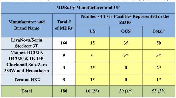 Table 1 categorizes the MDRs by the reported device manufacturer, brand name and the origin of  the report as either US or OUS