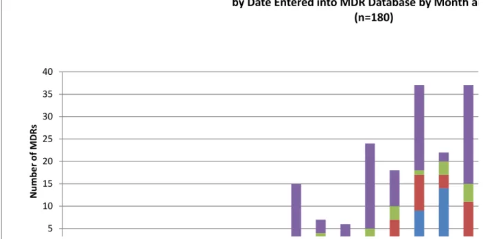Figure 1 illustrates the 180 MDRs entered into the MDR database over time by month and year  categorized by patient infection or device contamination both within the US or OUS