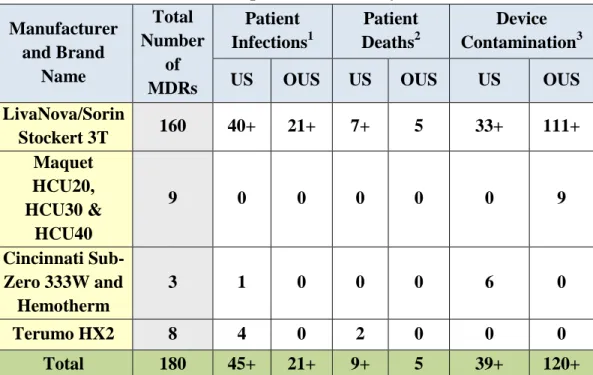Table 2.  Patient and Device Counts reported in MDRs by Manufacturer and Brand Name  Manufacturer  and Brand  Name  Total  Number of  MDRs  Patient  Infections 1  Patient Deaths 2  Device  Contamination 3 