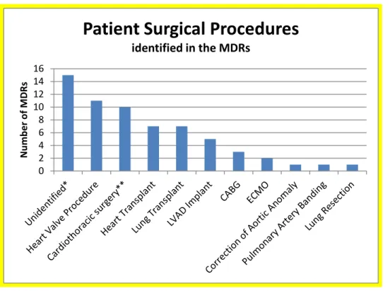 Figure 2. Patient Surgical Procedures mentioned in the MDRs 