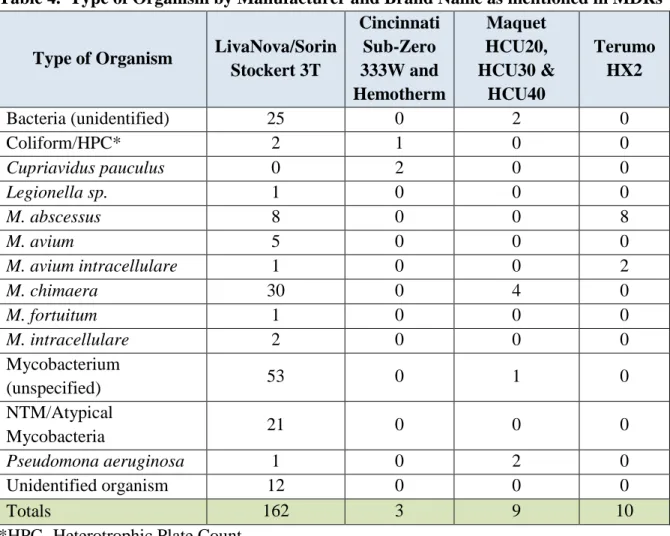 Table 4.  Type of Organism by Manufacturer and Brand Name as mentioned in MDRs  Type of Organism  LivaNova/Sorin 