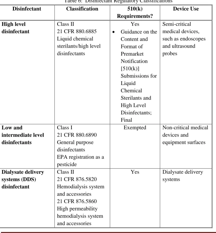 Table 6:  Disinfectant Regulatory Classifications  Disinfectant  Classification  510(k)  Requirements?  Device Use  High level  disinfectant   Class II   21 CFR 880.6885  Liquid chemical  sterilants/high level  disinfectants  Yes •  Guidance on the Content