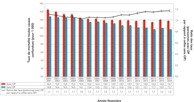 Figure 8.  Taux de mortalité toutes causes confondues standardisés selon l’âge* et  ratios des taux chez les Canadiens de 40 ans et plus avec ou sans diagnostic  d’ostéoporose, Canada † , de 2000–2001 à 2015–2016