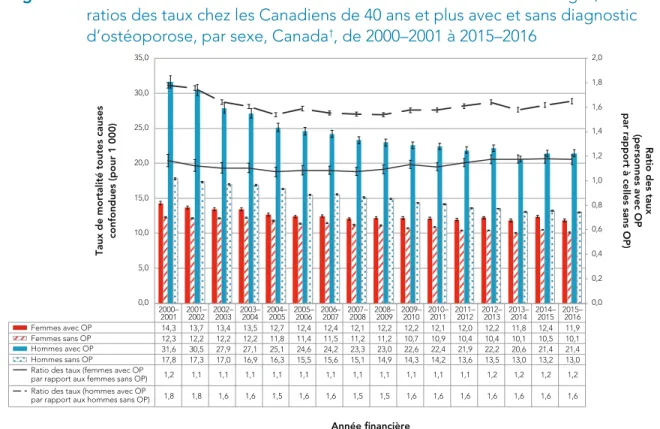 Figure 9.  Taux de mortalité toutes causes confondues standardisés selon l’âge*, et  ratios des taux chez les Canadiens de 40 ans et plus avec et sans diagnostic  d’ostéoporose, par sexe, Canada † , de 2000–2001 à 2015–2016
