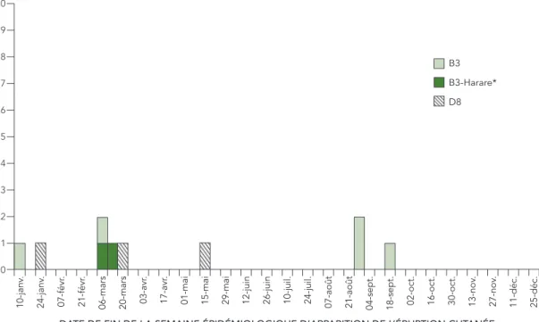 FIGURE 2 :  Répartition des génotypes des souches de rougeole signalés en 2016 (n = 10)  selon la semaine d’apparition de l’éruption cutanée† 1