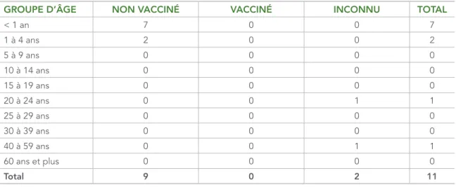 TABLEAU 2 :  Statut de vaccination des cas confirmés de rougeole déclarés au Canada,  en 2016, par groupe d’âge
