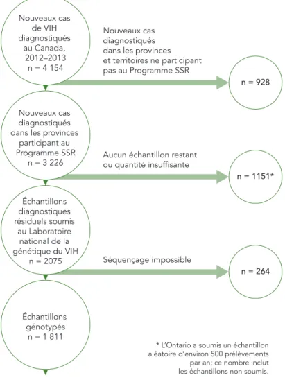 FIGURE 2 : Aperçu des échantillons du Programme canadien de surveillance des souches  et de la résistance aux médicaments ayant trait au VIH, 2012–2013 