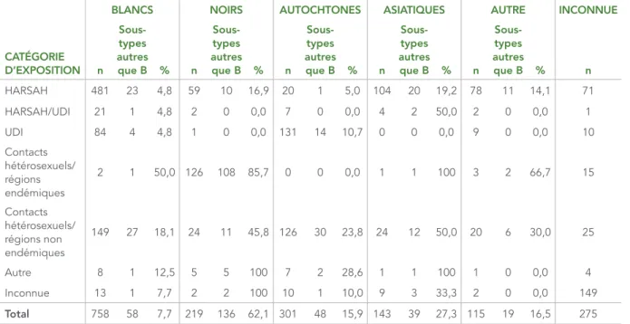 TABLEAU 5 : Nombre et proportion de sous-types B et autres que B par race   ou origine ethnique et par catégorie d’exposition, 2012–2013