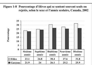 Figure 1-7 Pourcentage d’élèves qui n’ont pas confiance en eux,  selon le sexe et l’année scolaire, Canada, 2002