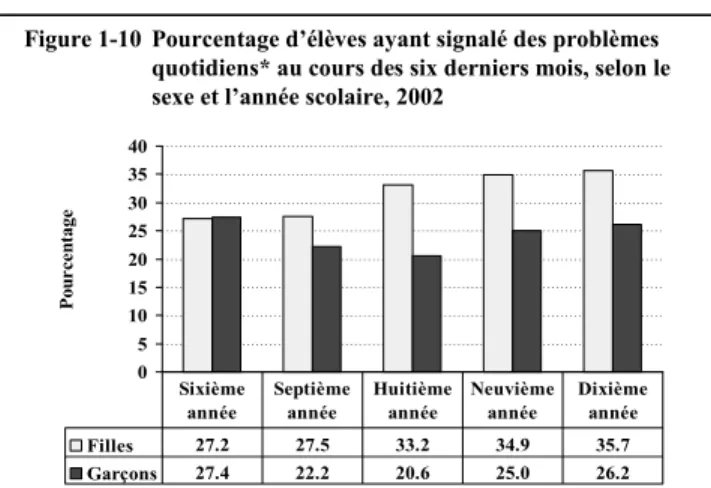 Figure 1-10 Pourcentage d’élèves ayant signalé des problèmes  quotidiens* au cours des six derniers mois, selon le  sexe et l’année scolaire, 2002