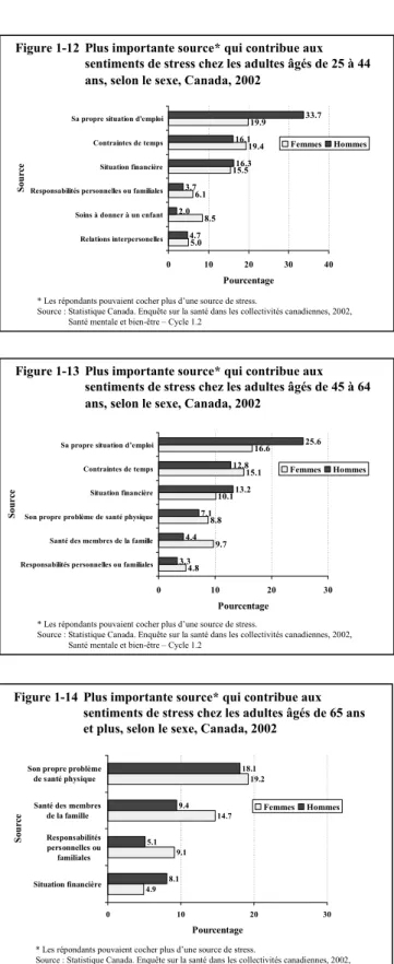 Figure 1-12 Plus importante source* qui contribue aux  sentiments de stress chez les adultes âgés de 25 à 44  ans, selon le sexe, Canada, 2002