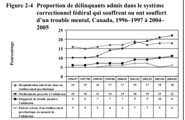Figure 2-4 Proportion de délinquants admis dans le système  correctionnel fédéral qui souffrent ou ont souffert  d’un trouble mental, Canada, 1996–1997 à 2004–