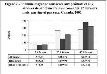 Figure 2-9 Somme moyenne consacrée aux produits et aux  services de santé mentale au cours des 12 derniers  mois, par âge et par sexe, Canada, 2002