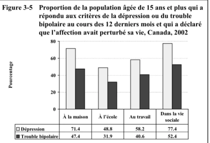 Figure 3-5 Proportion de la population âgée de 15 ans et plus qui a  répondu aux critères de la dépression ou du trouble  bipolaire au cours des 12 derniers mois et qui a déclaré que l’affection avait perturbé sa vie, Canada, 2002